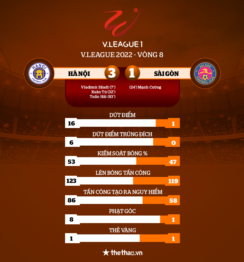 Kết quả Hà Nội vs Sài Gòn: Áp sát ngôi đầu bảng - Ảnh 4