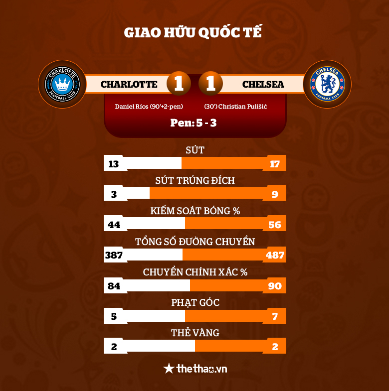 Kết quả Charlotte vs Chelsea: Đòn đau phút cuối - Ảnh 3