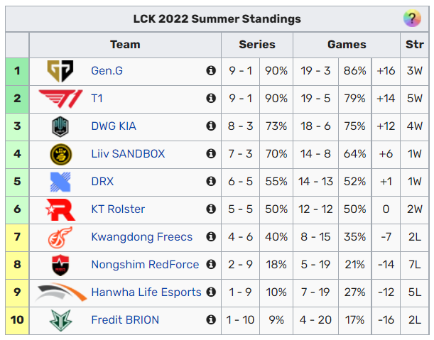 LCK mùa hè 2022: Đường giữa của KT tự tin có thể lọt vào top 4 - Ảnh 2