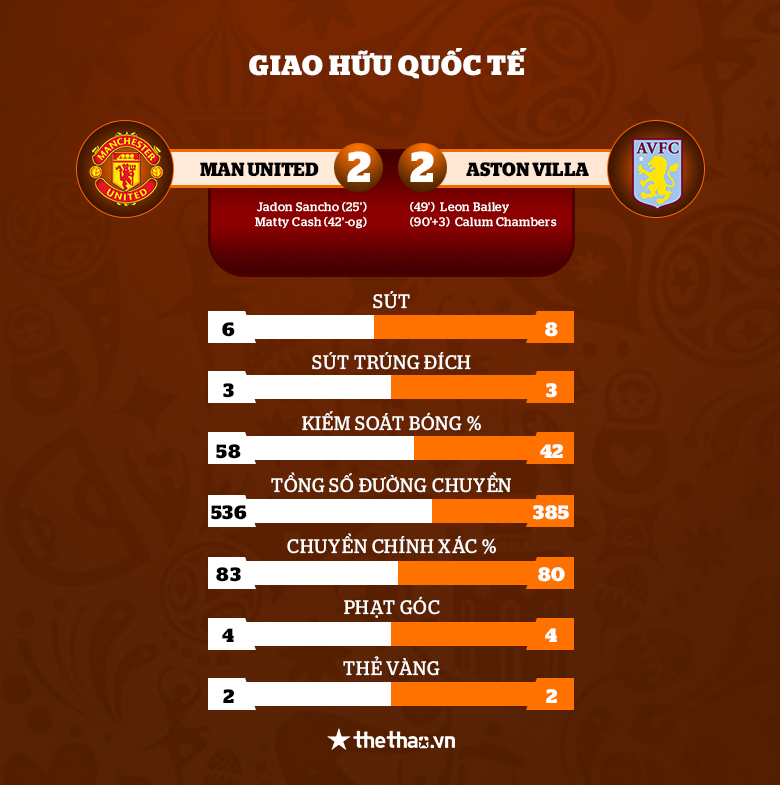 Kết quả MU vs Aston Villa: Đánh rơi chiến thắng - Ảnh 3