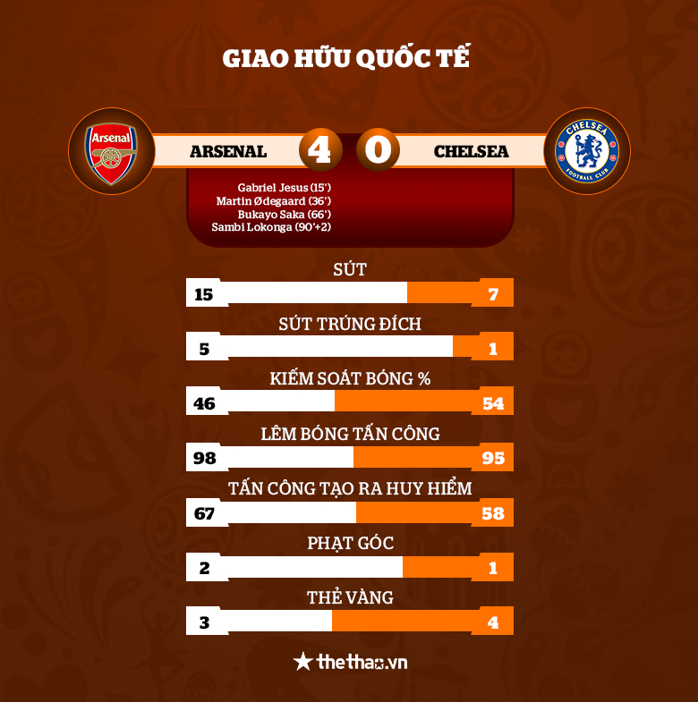 Kết quả Arsenal vs Chelsea: Pháo thủ vùi dập The Blues - Ảnh 3