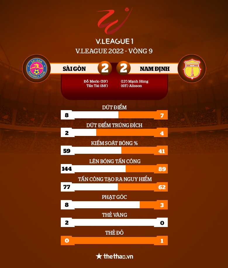 Kết quả Sài Gòn FC vs Nam Định: Rượt đuổi tỷ số đến phút cuối - Ảnh 6