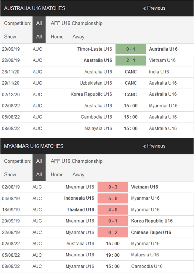 Nhận định, dự đoán U16 Úc vs U16 Myanmar, 15h00 ngày 2/8: Đẳng cấp khác biệt - Ảnh 1