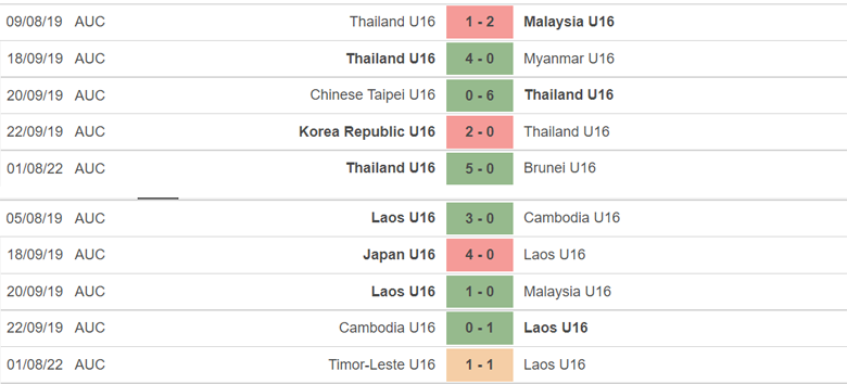 Nhận định, dự đoán U16 Thái Lan vs U16 Lào, 19h00 ngày 4/8: Khẳng định sức mạnh - Ảnh 2