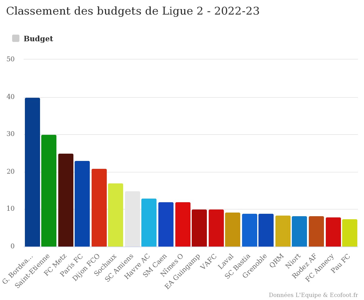 Pau FC có ngân sách thấp nhất Ligue 2 - Ảnh 1
