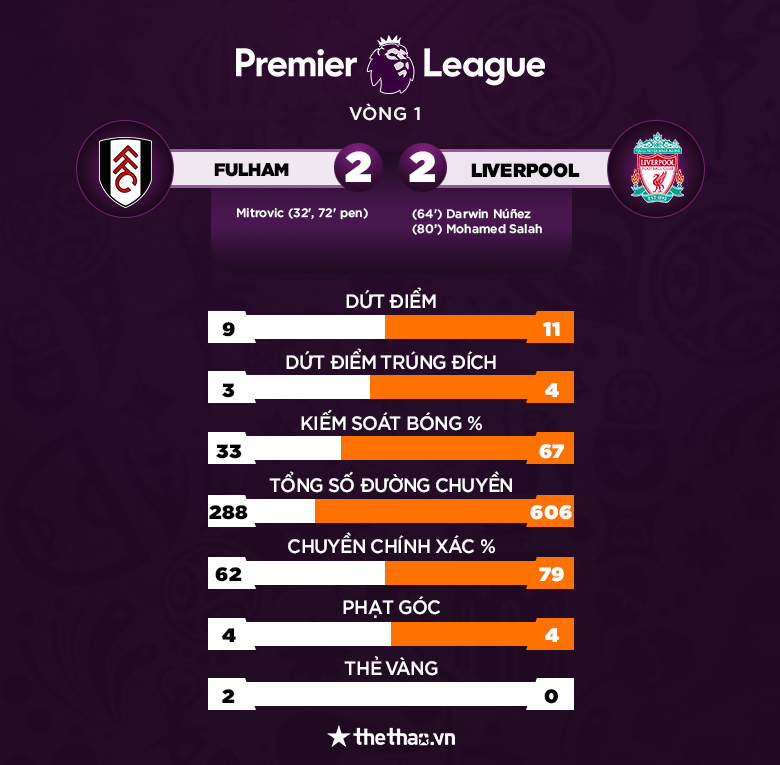 Kết quả Fulham vs Liverpool: Nunez và Salah cứu rỗi đội khách - Ảnh 6