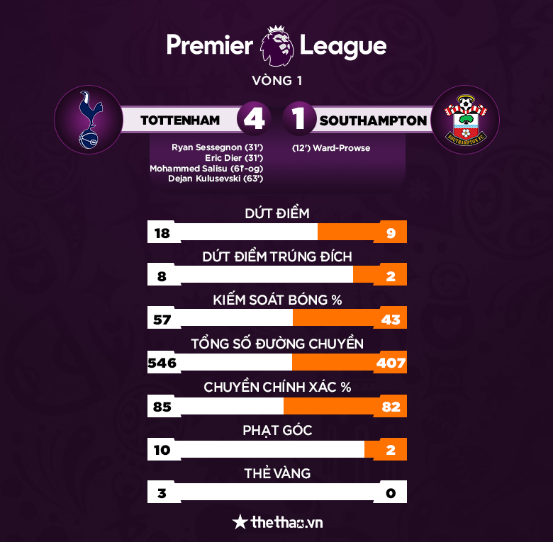 Kết quả Tottenham vs Southampton: Son - Kane tịt ngòi, Spurs vẫn thắng đậm - Ảnh 3