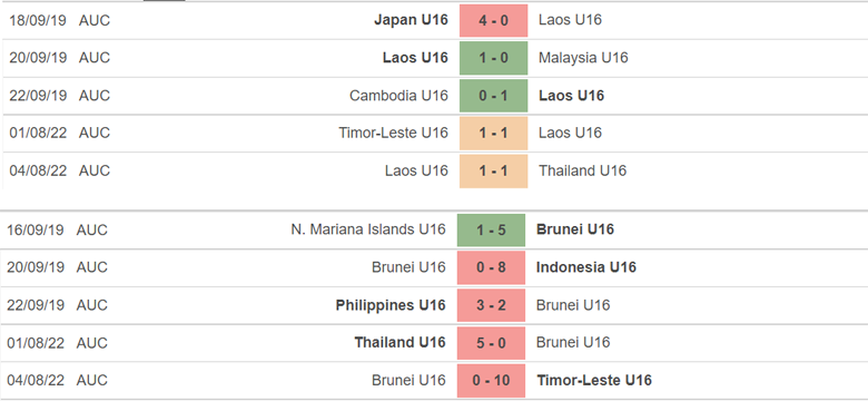 Nhận định, dự đoán U16 Lào vs U16 Brunei, 15h00 ngày 7/8: Chờ mưa bàn thắng - Ảnh 1