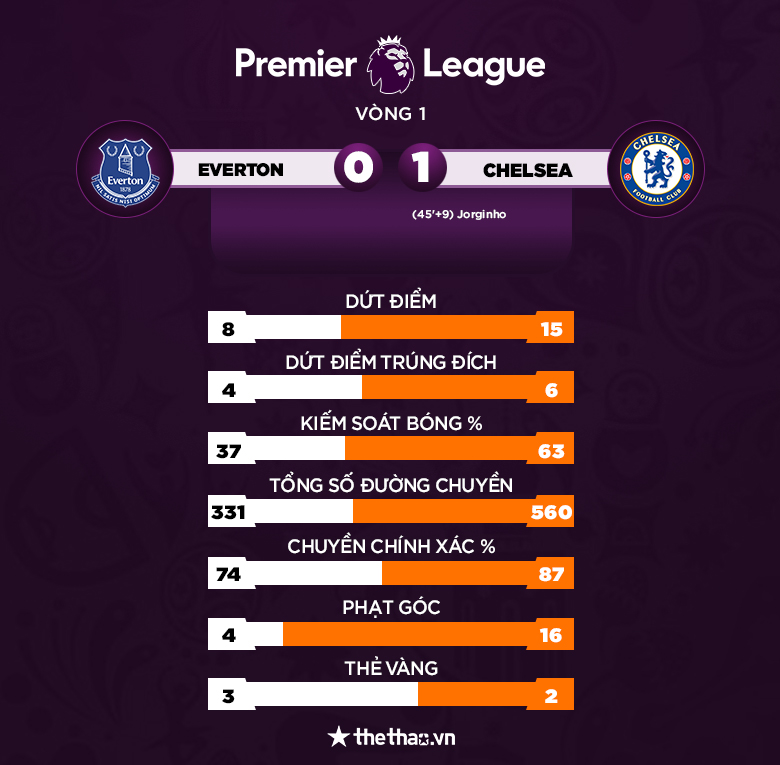 Kết quả Everton vs Chelsea - Ảnh 3