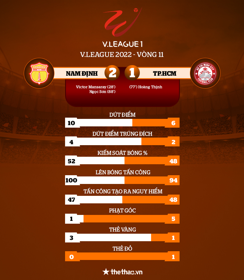 Kết quả Nam Định vs TPHCM: Mansaray ghi bàn đánh bại đội bóng cũ - Ảnh 3