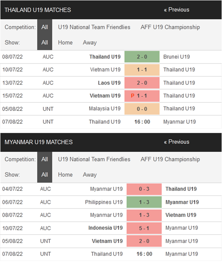 Nhận định, dự đoán U19 Thái Lan vs U19 Myanmar, 16h00 ngày 7/8: Khó tạo cách biệt - Ảnh 1