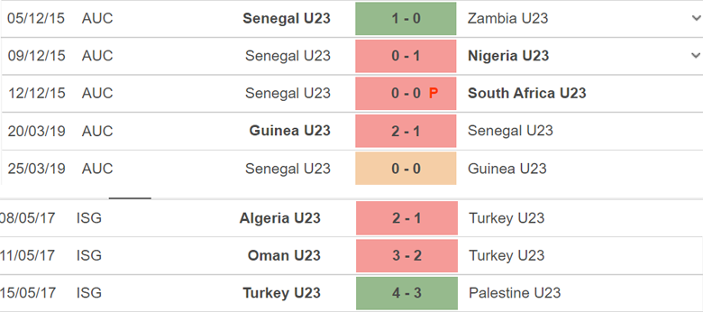 Nhận định, dự đoán U23 Senegal vs U23 Thổ Nhĩ Kỳ, 21h00 ngày 8/8: Ra quân thuận lợi - Ảnh 1