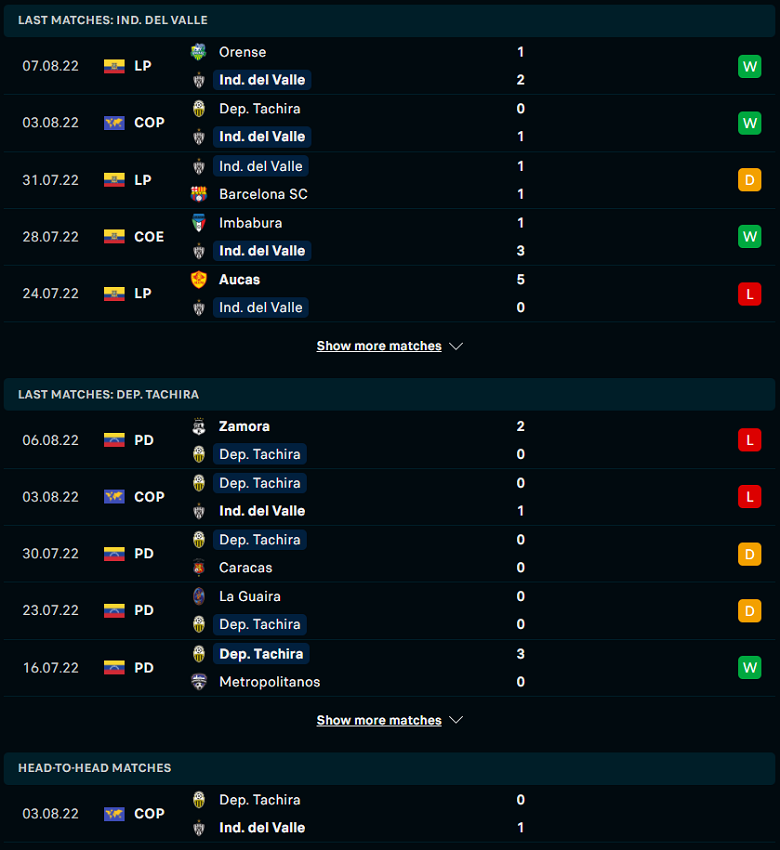Nhận định, dự đoán Independiente del Valle vs Tachira, 07h30 ngày 10/8: Không có cửa bật - Ảnh 1