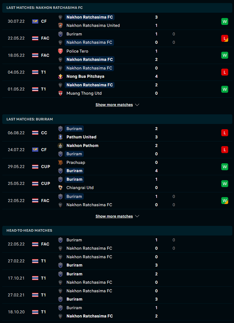 Nhận định, dự đoán Nakhon Ratchasima vs Buriram United, 19h00 ngày 13/8: Điểm đến yêu thích - Ảnh 2