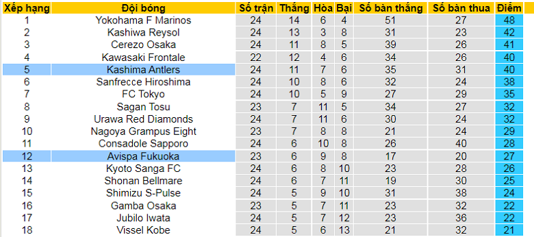 Nhận định, dự đoán Kashima Antlers vs Avispa Fukuoka, 16h00 ngày 14/8: Rủi ro cửa trên - Ảnh 5