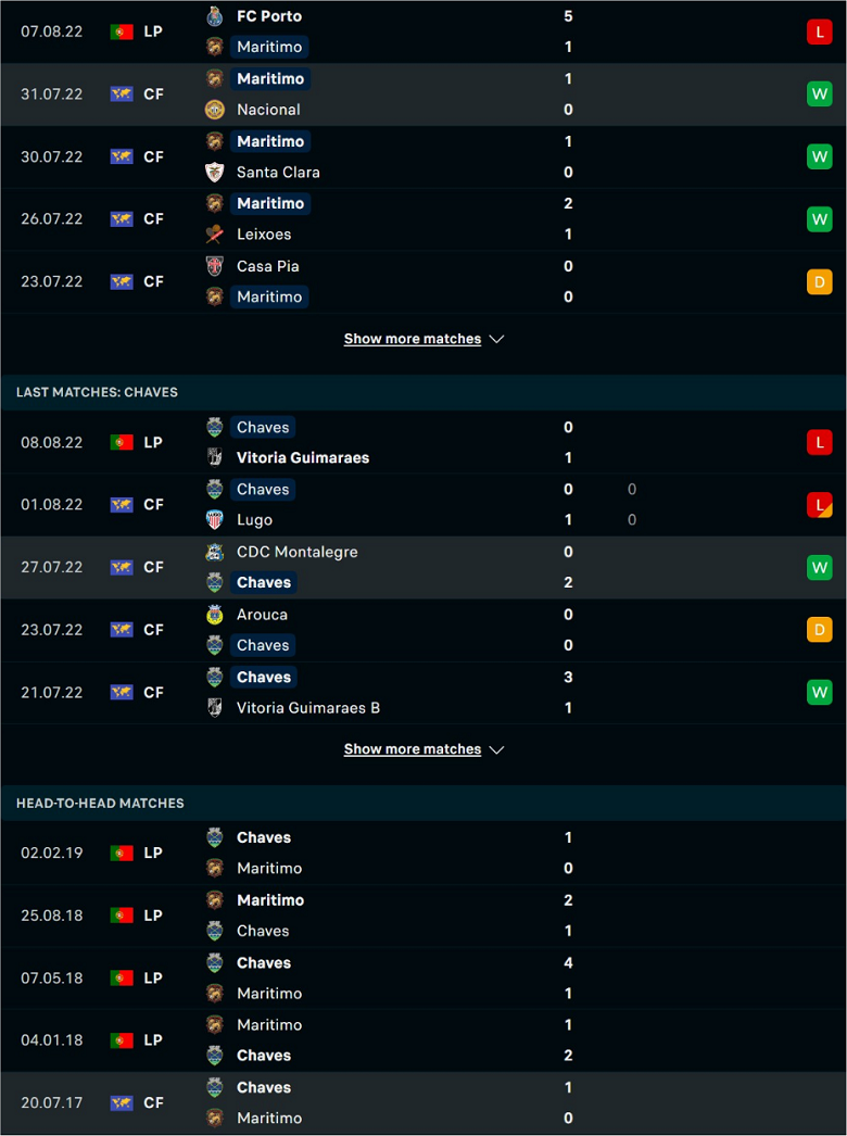 Nhận định, dự đoán Maritimo vs Chaves, 21h30 ngày 15/8: Điểm tựa sân nhà - Ảnh 2