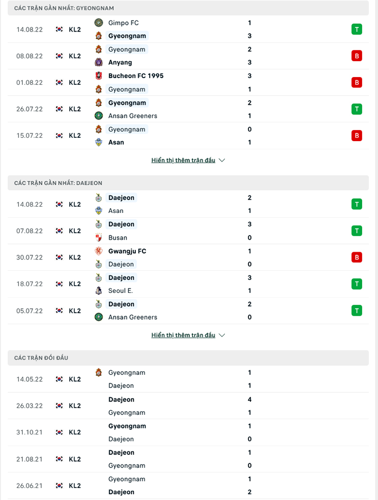 Nhận định, dự đoán Gyeongnam vs Daejeon Hana Citizen, 17h00 ngày 17/8: Khách gặp bất lợi - Ảnh 2