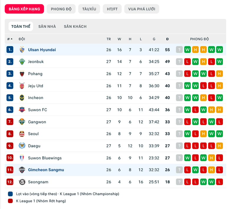 Nhận định, soi kèo Gimcheon Sangmu vs Ulsan, 17h00 ngày 21/8: Củng cố ngôi đầu - Ảnh 4