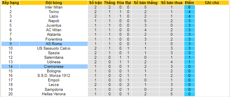 Nhận định, soi kèo Roma vs Cremonese, 23h30 ngày 22/8: Lấy điểm bỏ túi - Ảnh 2