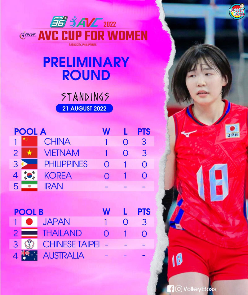 Kết quả Cúp bóng chuyền nữ châu Á 2022 mới nhất - Ảnh 2