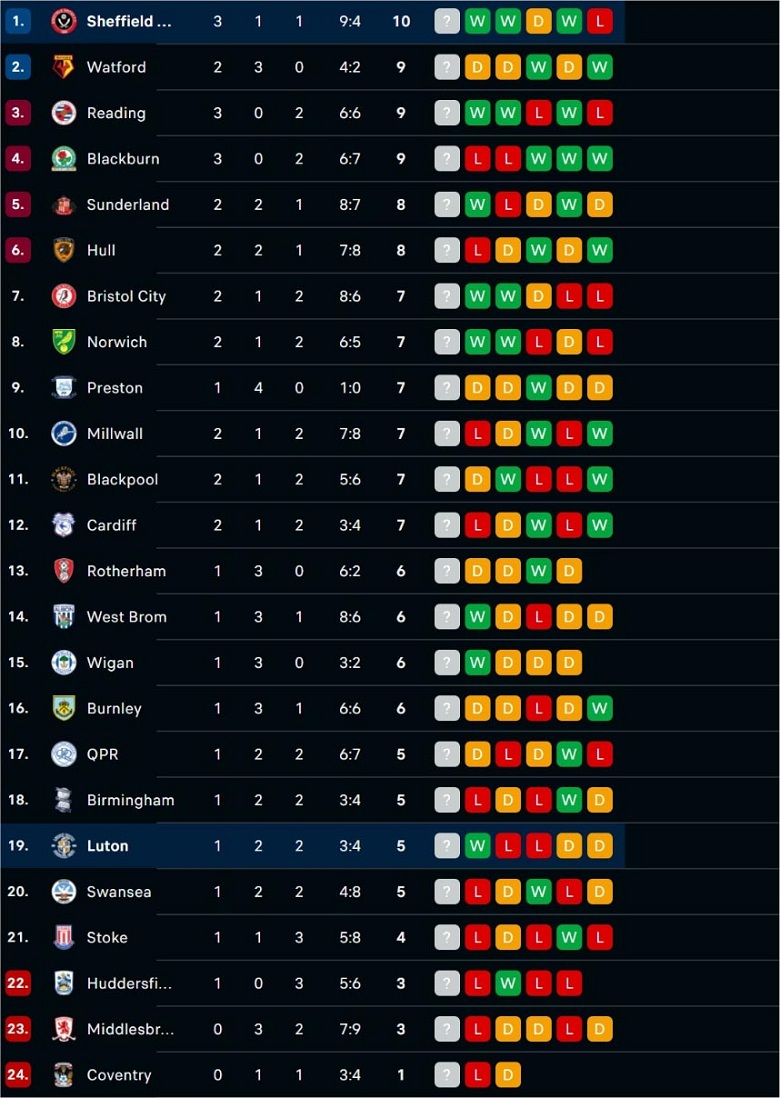 Nhận định, soi kèo Luton Town vs Sheffield United, 2h00 ngày 27/8: Khó nhằn - Ảnh 3