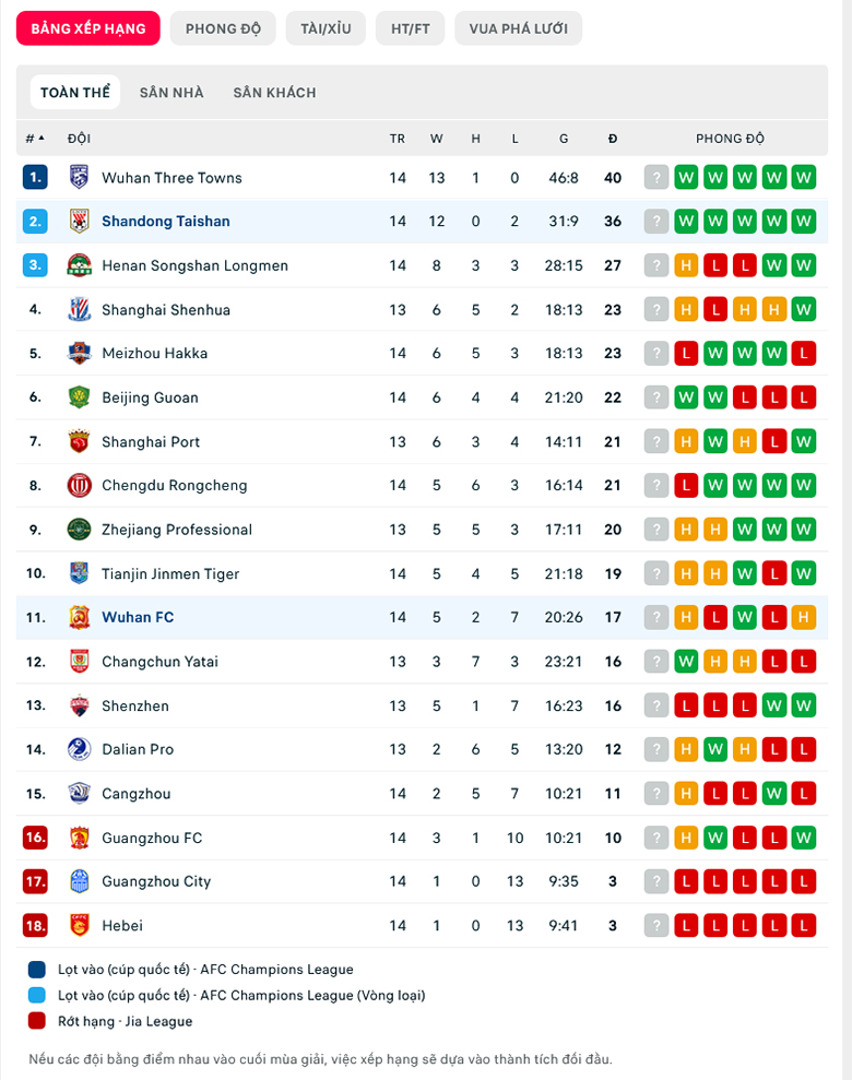 Nhận định, soi kèo dự đoán Wuhan Yangtze vs Shandong TaiShan, 18h30 ngày 27/8: Sức mạnh nhà vô địch - Ảnh 1