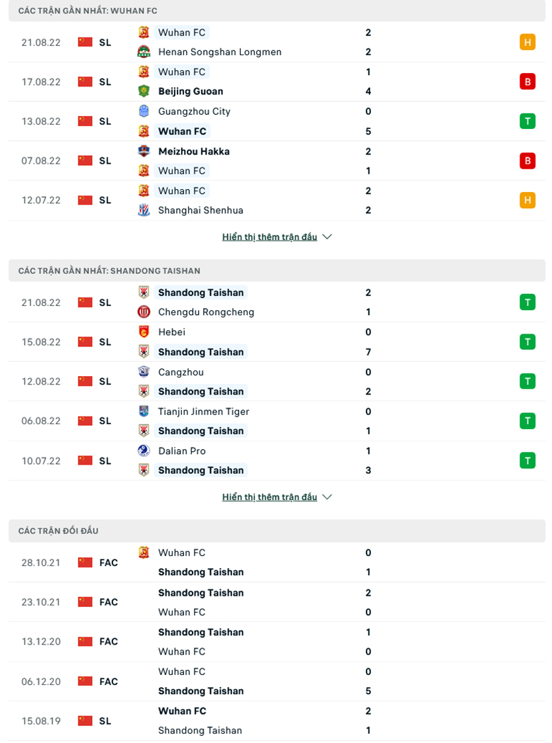 Nhận định, soi kèo dự đoán Wuhan Yangtze vs Shandong TaiShan, 18h30 ngày 27/8: Sức mạnh nhà vô địch - Ảnh 2