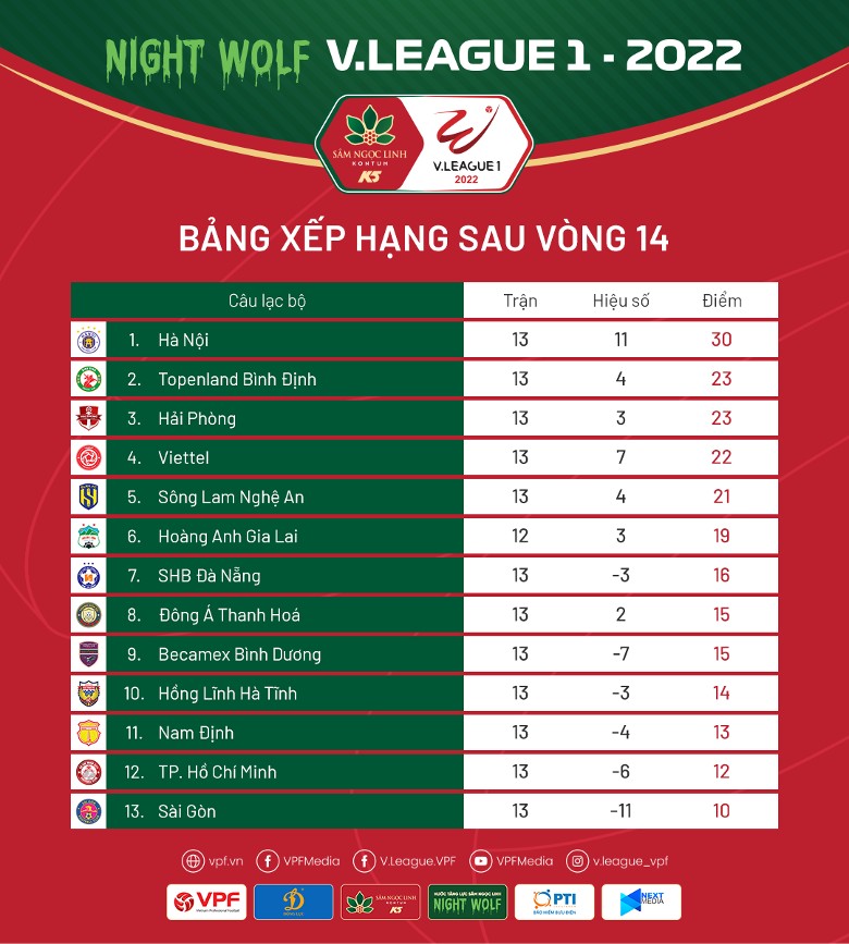 Bảng xếp hạng V.League 2022 sau vòng 14: Bình Định, Viettel đe dọa Hà Nội - Ảnh 1