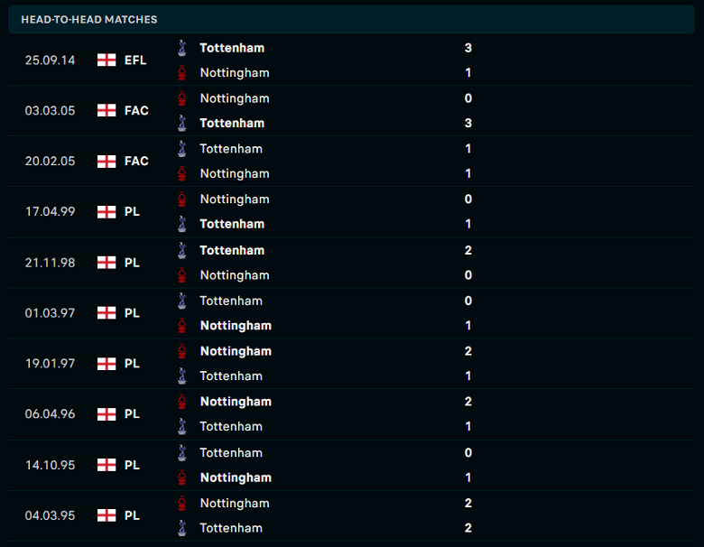 Thành tích, lịch sử đối đầu Nottingham vs Tottenham, 22h30 ngày 28/8 - Ảnh 1