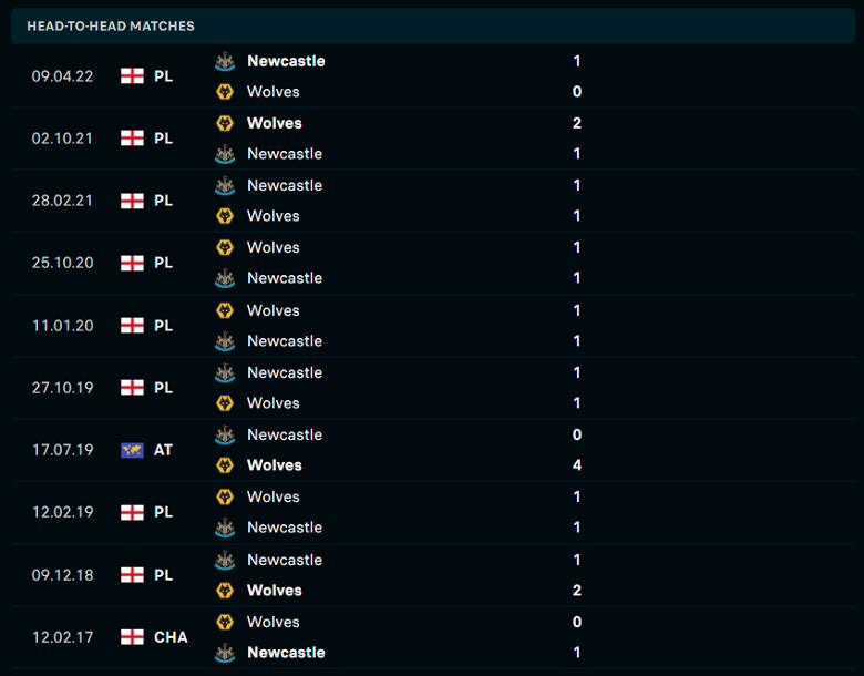 Thành tích, lịch sử đối đầu Wolves vs Newcastle, 20h00 ngày 28/8 - Ảnh 1