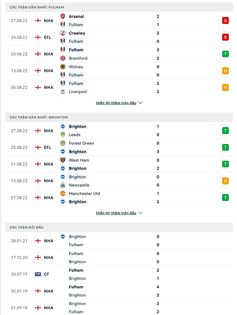 Nhận định, soi kèo Fulham vs Brighton, 1h30 ngày 31/8: Khách sáng giá - Ảnh 2