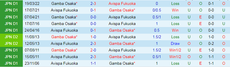 Nhận định, soi kèo Avispa Fukuoka vs Gamba Osaka, 17h00 ngày 31/8: Thảm họa sân khách - Ảnh 2