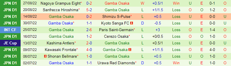 Nhận định, soi kèo Avispa Fukuoka vs Gamba Osaka, 17h00 ngày 31/8: Thảm họa sân khách - Ảnh 4