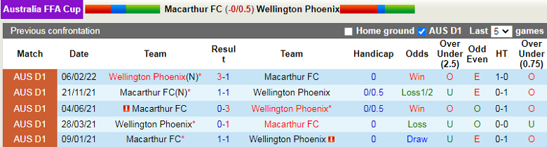 Nhận định, soi kèo Macarthur vs Wellington Phoenix, 16h30 ngày 31/8: Nghi ngờ chủ nhà - Ảnh 1
