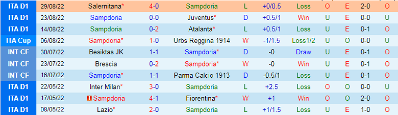Nhận định, soi kèo Sampdoria vs Lazio, 23h30 ngày 31/8: Tiếp đà thăng hoa - Ảnh 1