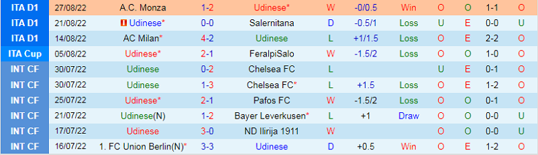 Nhận định, soi kèo Udinese vs Fiorentina, 23h30 ngày 31/8: The Viola đáng tin - Ảnh 3