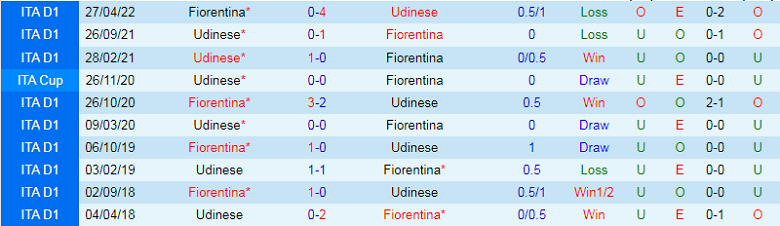 Nhận định, soi kèo Udinese vs Fiorentina, 23h30 ngày 31/8: The Viola đáng tin - Ảnh 5