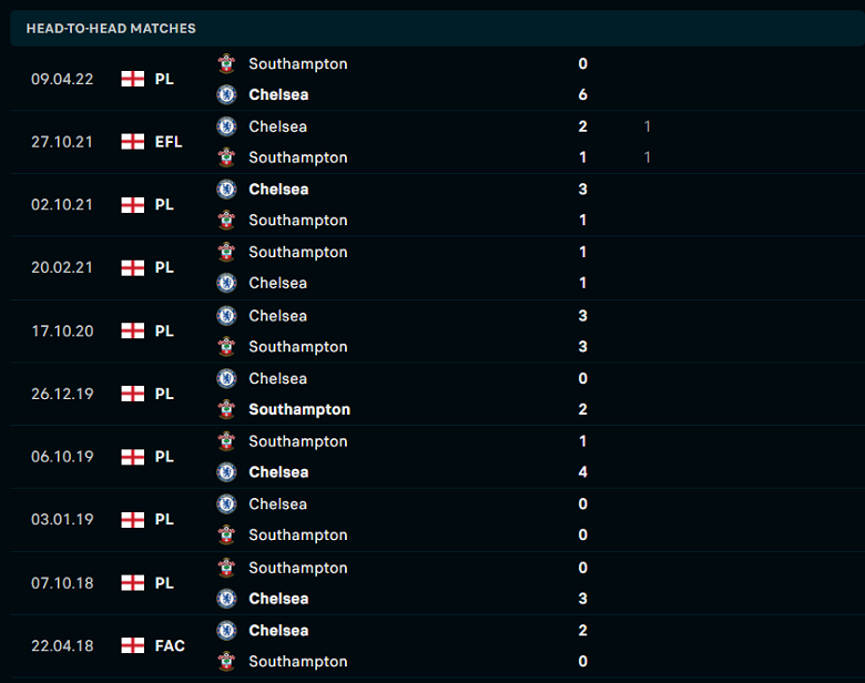 Thành tích, lịch sử đối đầu Southampton vs Chelsea, 01h45 ngày 31/8 - Ảnh 1