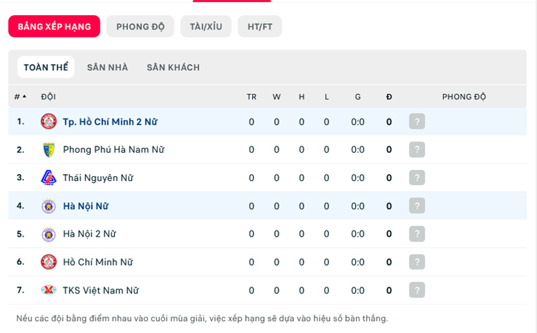 Nhận định, soi kèo Nữ Hà Nội vs nữ TP.HCM 2, 16h00 ngày 31/8: Con mồi quen thuộc - Ảnh 1