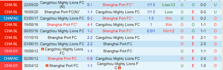 Nhận định, soi kèo Cangzhou Mighty Lions vs Shanghai Port, 16h30 ngày 1/9: Khập khiễng - Ảnh 3