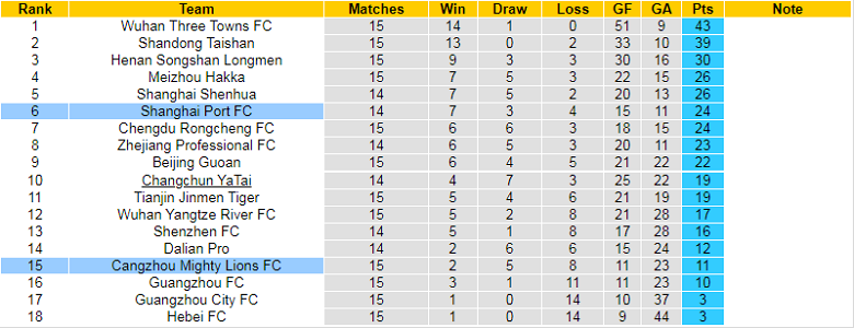Nhận định, soi kèo Cangzhou Mighty Lions vs Shanghai Port, 16h30 ngày 1/9: Khập khiễng - Ảnh 6
