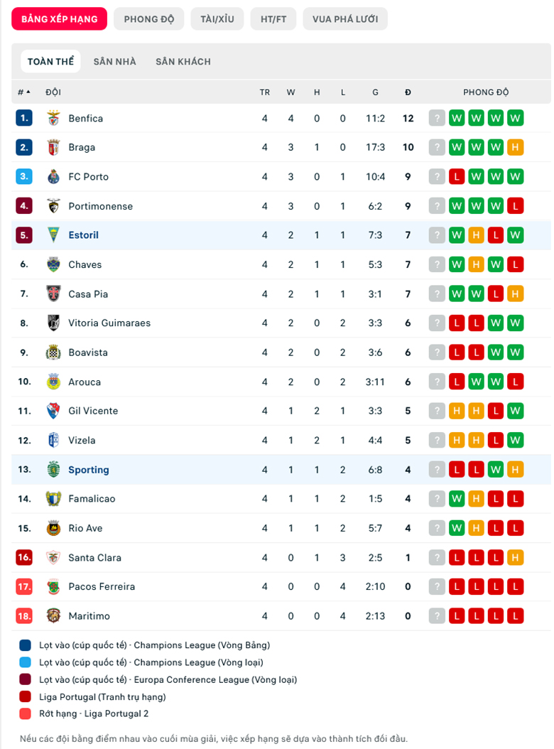 Nhận định, soi kèo Estoril vs Sporting Lisbon, 3h15 ngày 3/9: Lấy lại niềm tin - Ảnh 1