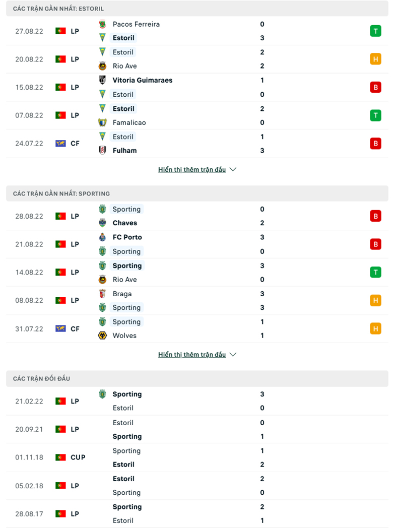 Nhận định, soi kèo Estoril vs Sporting Lisbon, 3h15 ngày 3/9: Lấy lại niềm tin - Ảnh 2