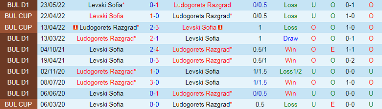 Nhận định, soi kèo Ludogorets vs Levski Sofia, 0h00 ngày 2/9: Chờ đôi công - Ảnh 2