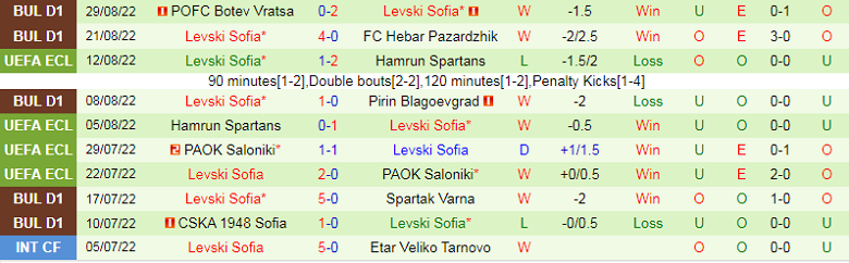 Nhận định, soi kèo Ludogorets vs Levski Sofia, 0h00 ngày 2/9: Chờ đôi công - Ảnh 4