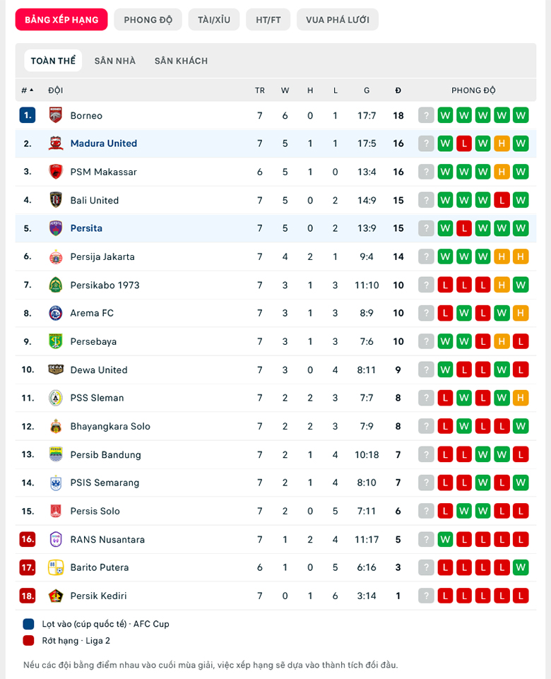Nhận định, soi kèo Persita vs Madura, 18h15 ngày 2/9: Đánh đổi vị trí - Ảnh 1