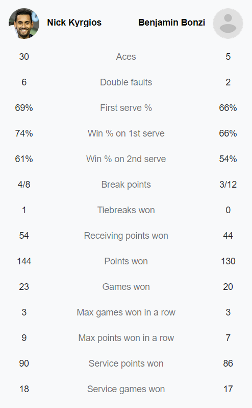 Nick Kyrgios hạ tay vợt hàng đầu nước Pháp sau 4 set, vào vòng 3 US Open - Ảnh 2