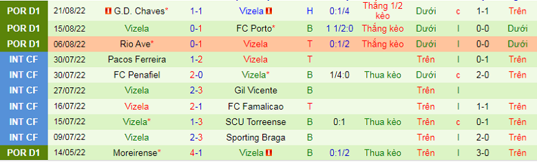 Nhận định, soi kèo Benfica vs Vizela, 1h00 ngày 3/9: Dễ như trở bàn tay - Ảnh 4
