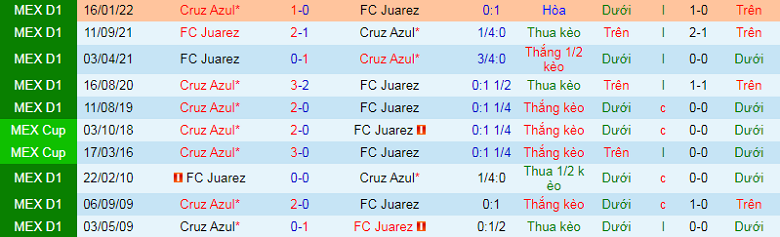 Nhận định, soi kèo Juárez vs Cruz Azul, 9h09 ngày 3/9: Điểm tựa lịch sử - Ảnh 3
