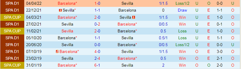 Nhận định, soi kèo Sevilla vs Barcelona, 2h00 ngày 4/9: Rủi ro tiềm ẩn - Ảnh 3